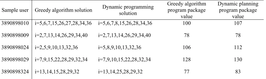 Table 3. The result of comparative sample data. 