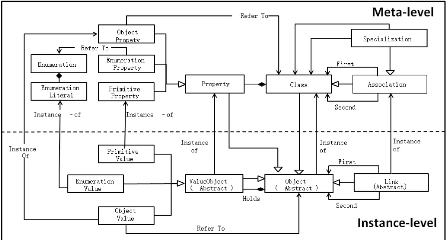 Figure 1. Unified structure for representing the in-memory objects. 