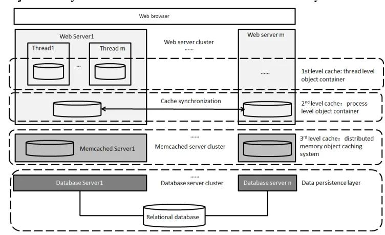 Figure 2. Multilevel object cache system. 