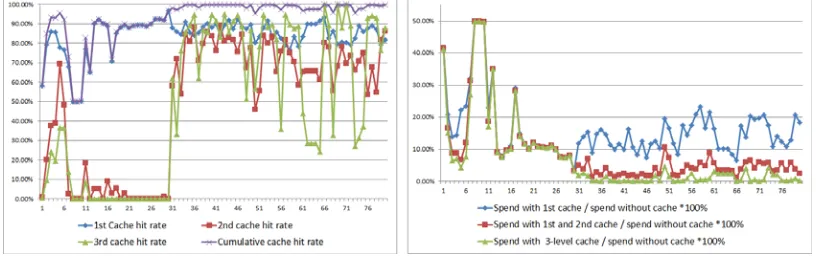 Figure 3. Cache hit ratio analysis.                Figure 4. Cache optimization time analysis