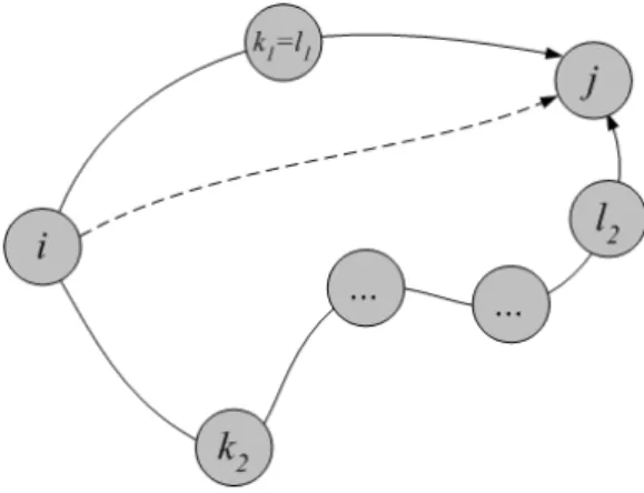 Fig. 4. Load-balancing example illustrating Proposition 12. The dashed line between i and j is a direct path