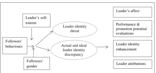 Figure 5.1 Theoretical model for Study 2 