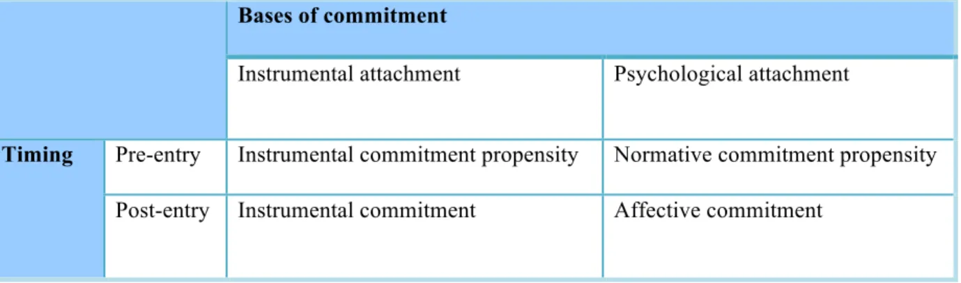 Table 4.3: Cohen’s commitment dimensions   Bases of commitment 