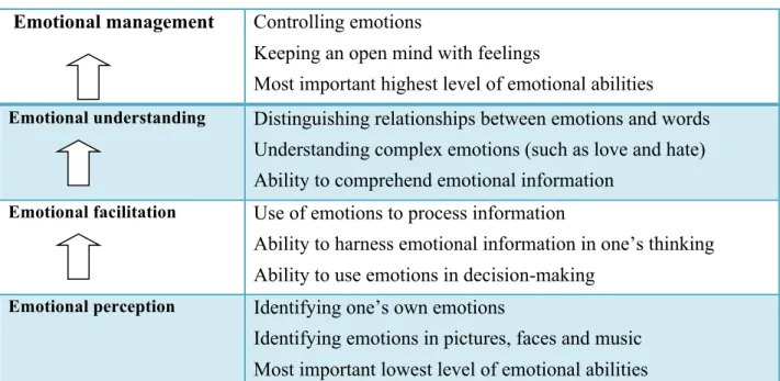 Table 2.3: Mayer and Salovey’s four EI stages   Emotional management  Controlling emotions 