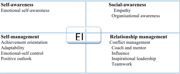 Figure 2.1: EI competency clusters   Self-awareness  Emotional self-awareness                  Social-awareness                       Empathy                      Organisational awareness  Self-management  Achievement orientation  Adaptability  Emotional-s