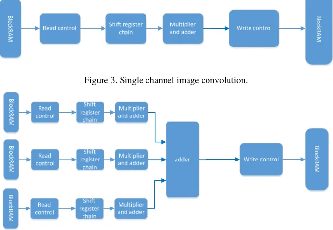 Figure 3. Single channel image convolution. 
