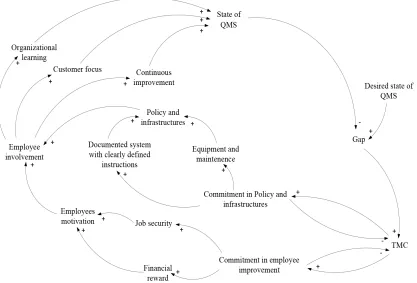 Figure 2. Conceptual model of the improvement of the state of QMS
