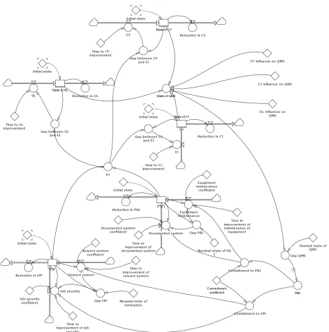 Figure 3. Dynamic model of the improvement of the state of QMS
