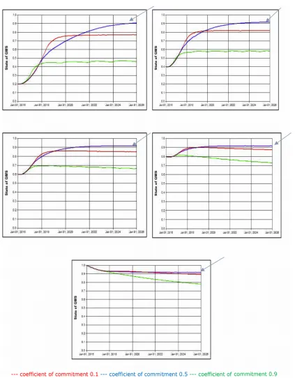 Figure. 4. Simulation results for state of QMS at each level of the maturity matrix