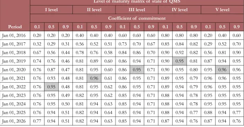 Table 2. The distribution of the state of QMS depending on a different value of the coefficient of commitment