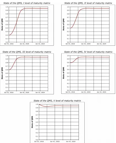 Figure 5. Simulation results for state of QMS at 0.4 coefficient of commitment, for all levels of the maturity matrix