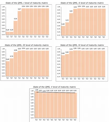 Figure 6. Distribution of the state of QMS at 0.4 coefficient of commitment, for each of the levels of maturity matrix