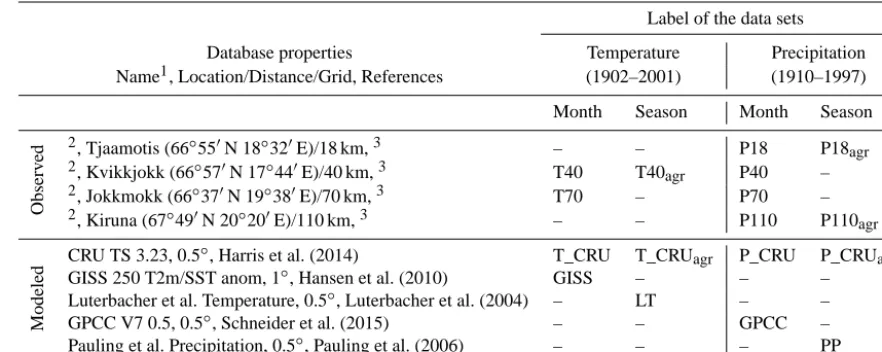 Table 1. Properties of climatic databases and labels (abbreviations) of evaluated data sets.