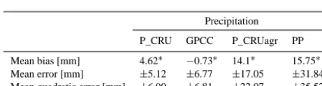 Table 2. Statistical evaluation of the differences between the ob-served and modeled data of monthly and seasonal temperatures(∗ signiﬁcant value at α =1 %)