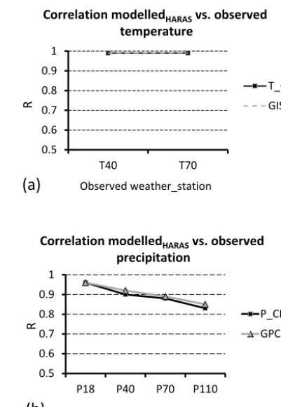 Figure 3. Change of correlation coefﬁcients betweenmonthly precipitation for Haras locality (P_CRU and GPCC) andobserved monthly precipitation (P18, P40, P70 and P110), relatedelled monthly temperatures for Haras locality (T_CRU and GISS)and observed monthly temperatures (T40 and T70), (a) mod- (b) modelledto increasing distance of weather stations from Haras locality.