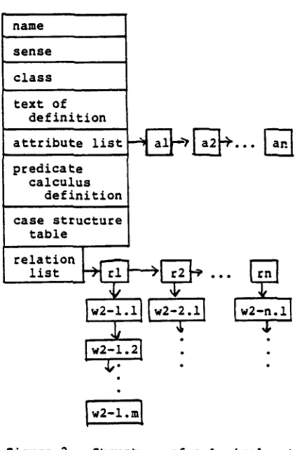 Figure 2, Structure of a lexical entry 