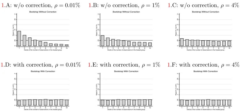 Figure 2: Rejection Rates in MC Simulations by Decile of M1, N = 25