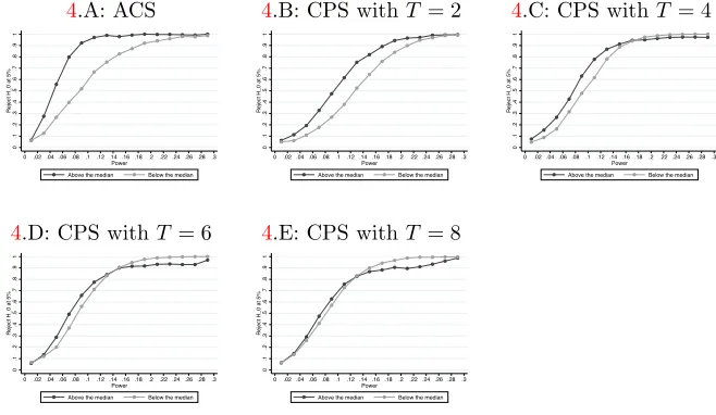 Figure 3: Test Power - Monte Carlo Simulations