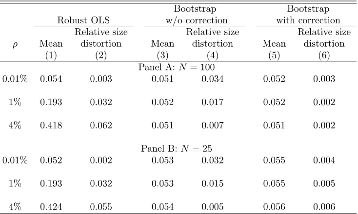 Table 2: Number of Observations per Group x Time cell