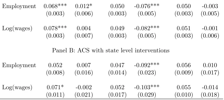 Table 3: Simulations with the ACS Survey