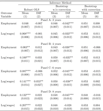 Table 4: Simulations with the CPS Survey