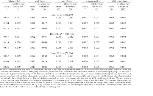 Table A.1: Rejection Rates in MC Simulations with N0 + 1 = 100
