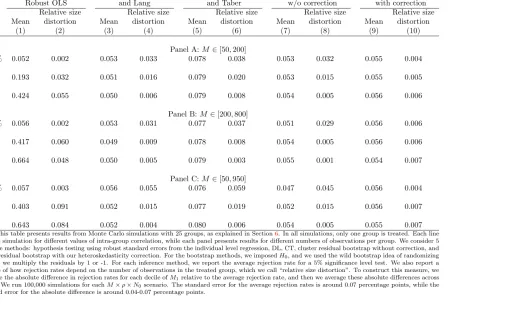 Table A.2: Rejection Rates in MC Simulations with N0 + 1 = 25