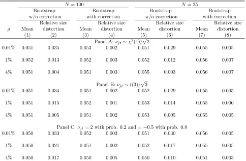 Table A.3: Rejection Rates in MC Simulations with alternative distributions for νjt