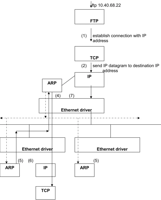 Figure 2: Operation of ARP when the command ftp 10.40.68.22 is typed 