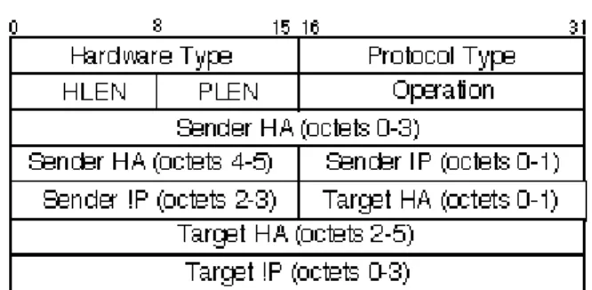 Figure 3: Format of an ARP message 