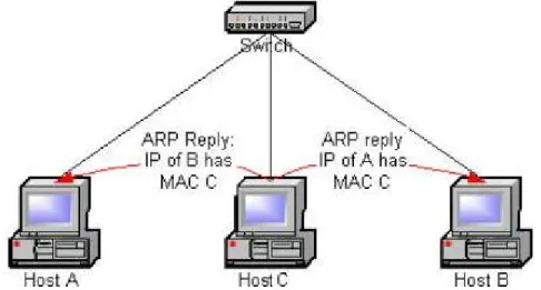 Figure 5: Host C performing the ARP poisoning attack on Host A and Host B 