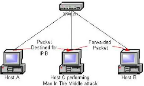 Figure 6: Man-in-the-middle attack 