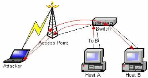 Figure 11: Wireless client attacking a wired client and a wireless client     