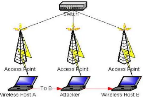 Figure 13: Attacking roaming wireless hosts 