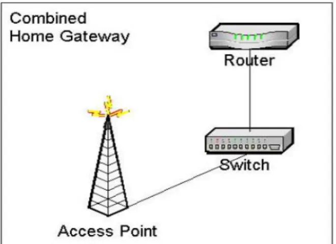 Figure 14: Combined home gateway device     