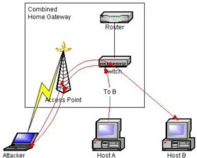 Figure 16: Attacking a wired client and a wireless client in a home network 
