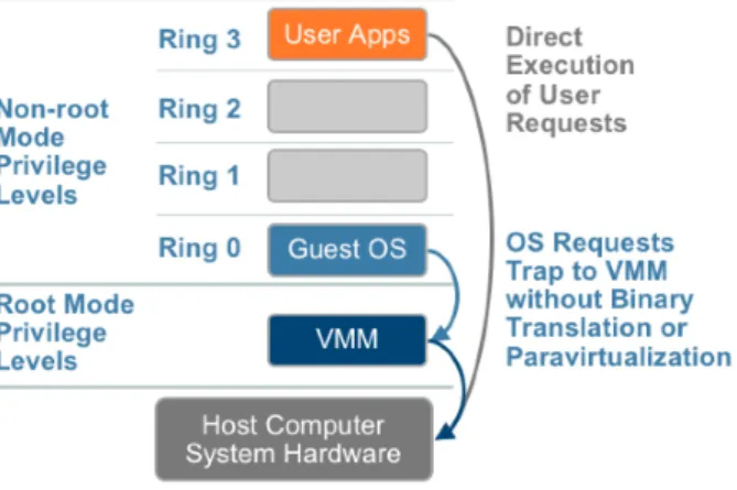 Figure 2.2.4 - Hardware-assisted virtualization technique (VMware, 2007) 