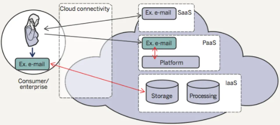 Figure 2.3.1 - Architecture of Cloud Computing with an email application (Gabrielsson et  al, 2010) 
