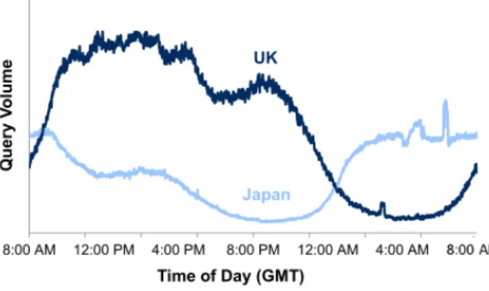 Figure 2.3.2 - Bing search volume over 24h period (Microsoft, 2010) 