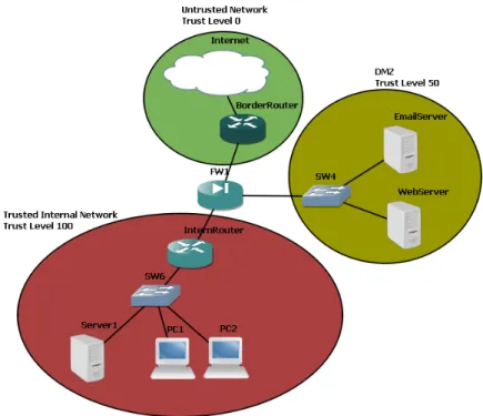 Figure 2.4.1 - Typical network infrastructure 