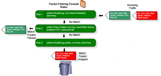 Figure 2.4.2 - Packet filtering process (Macfarlane, 2010) 