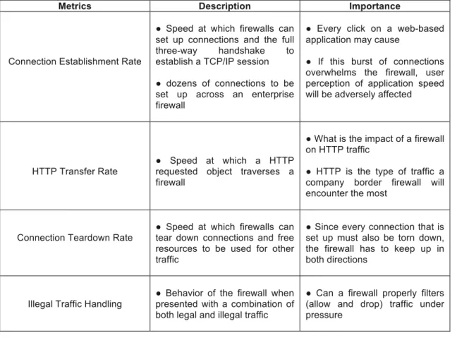 Table 2.6.1 - Additional Firewall performance evaluation metrics (Snyder, 2010; Hickman et  al, 2003) 
