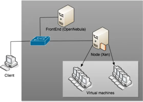 Figure 3.2.1 - Cloud infrastructure to be implemented with OpenNebula and Xen 