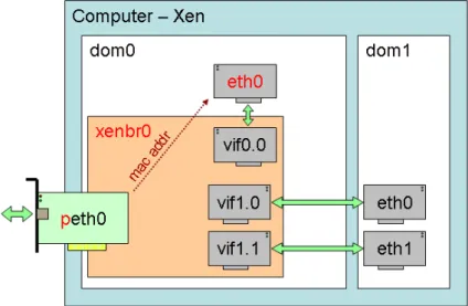 Figure 3.3.1 - Xen Network-bridging (XenNetworking, 2011) 
