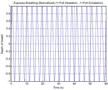 Figure 2.1 Normalised Eupnoea Breathing Pattern Simulation 