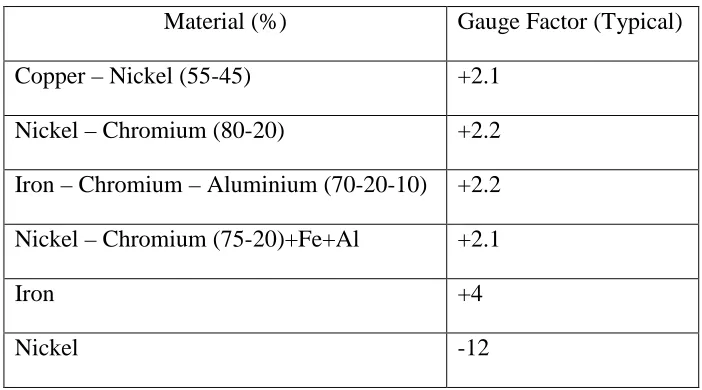 Table 4.1 Gauge Factors (Windrow + Hollister, 1982, p 8) 