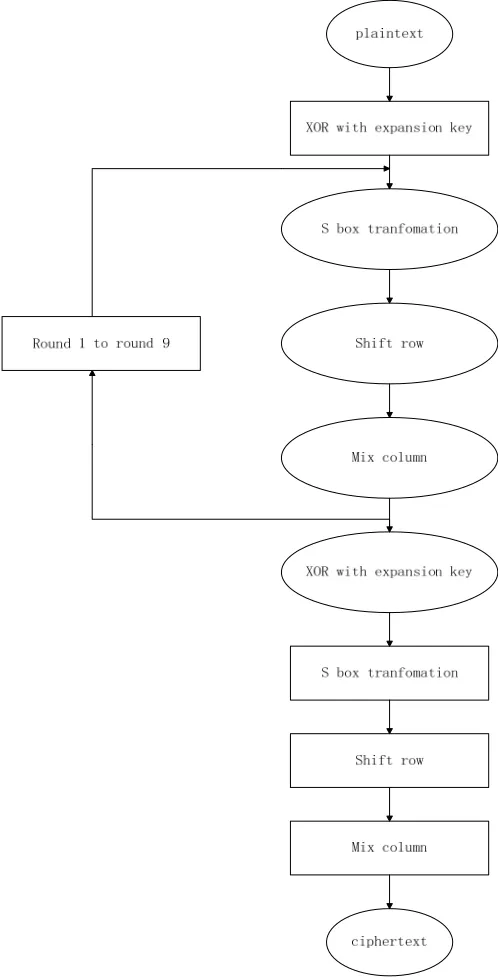 Figure 1. Process of AES. 