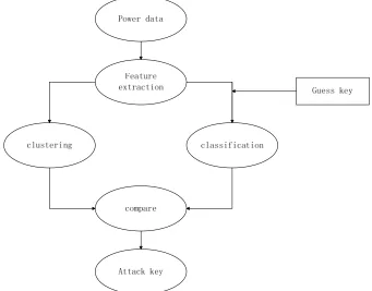 Figure 2. The idea of power attack based on clustering. 