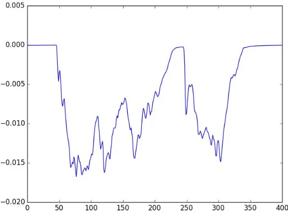 Figure 3. One set of power data.  