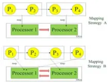 Figure 3. Simulation of 4-process by different mapping strategies. 